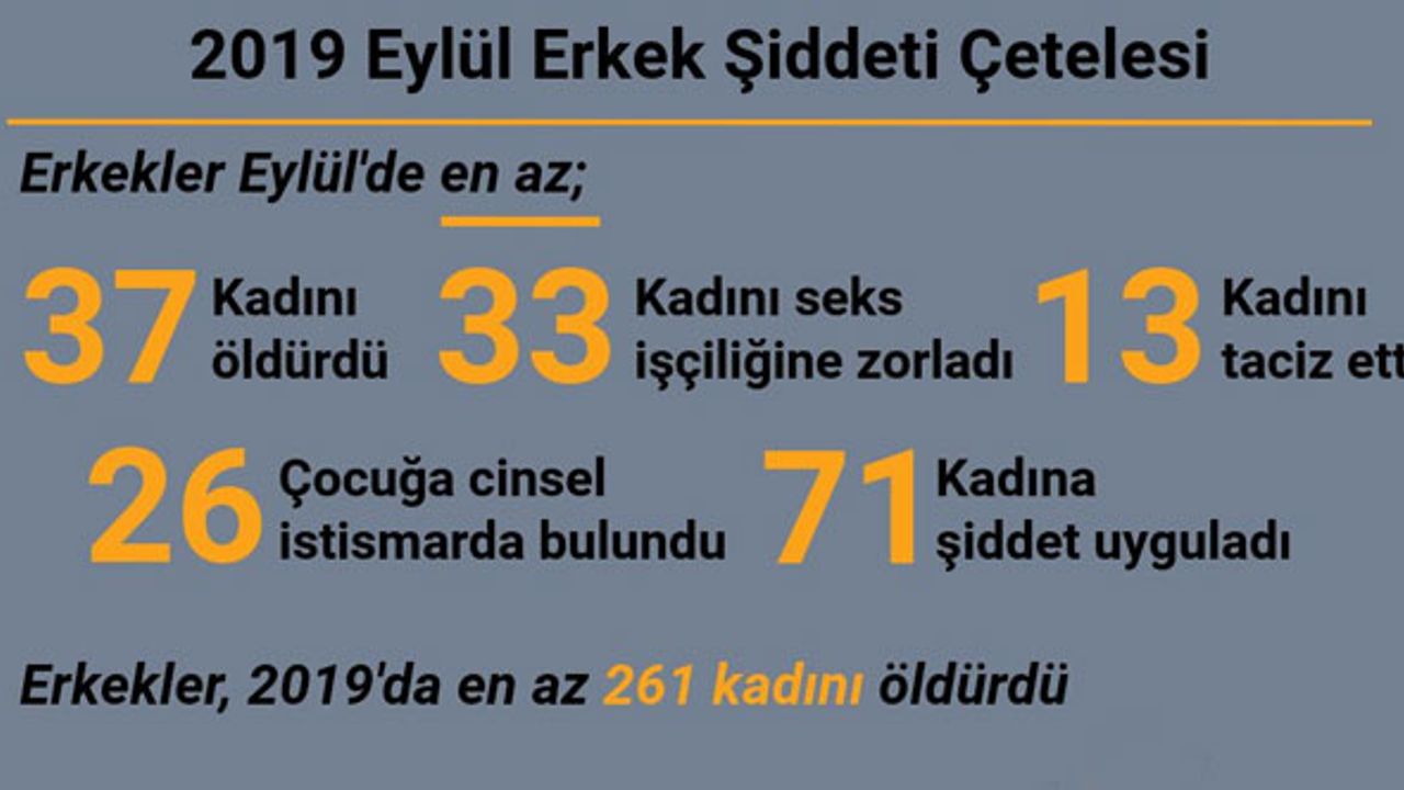 Erkekler, Eylül'de 37 Kadını Öldürdü