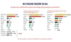 Bu pazar seçim olsa CHP yine birinci parti oluyor