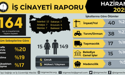 İş Cinayetleri Raporu: Haziran’da 164 İşçi hayatını kaybetti
