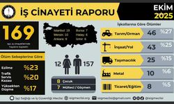 İSİG: Ekim ayında en az 169 işçi çalışırken öldü