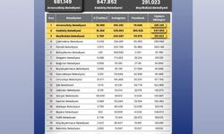 İstanbul'da ilçe belediyelerinin sosyal medya performansı açıklandı: Arnavutköy ilk sırada
