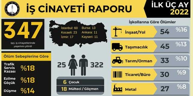 Üç ayda en az 347 işçi hayatını kaybetti...