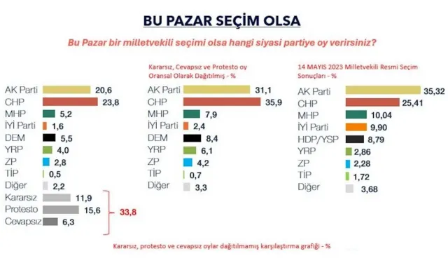 Bu pazar seçim olsa CHP yine birinci parti oluyor