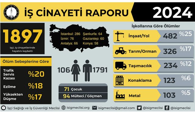 2024 yılında en az 1897 iş cinayeti!