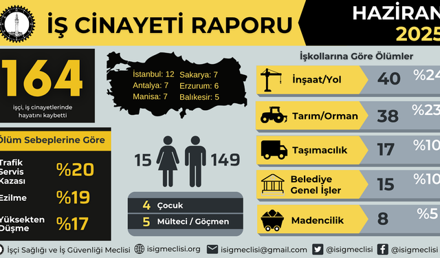 İş Cinayetleri Raporu: Haziran’da 164 İşçi hayatını kaybetti