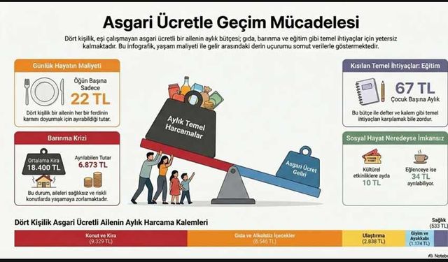 Asgari ücretle 9 gün karın doyurulabilir