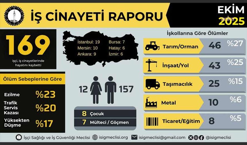 İSİG: Ekim ayında en az 169 işçi çalışırken öldü